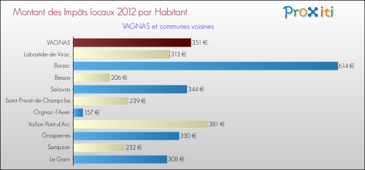 Montant des impôts locaux par Habitant pour VAGNAS et les communes proches Comparaison des impôts locaux par habitant pour VAGNAS et les communes voisines