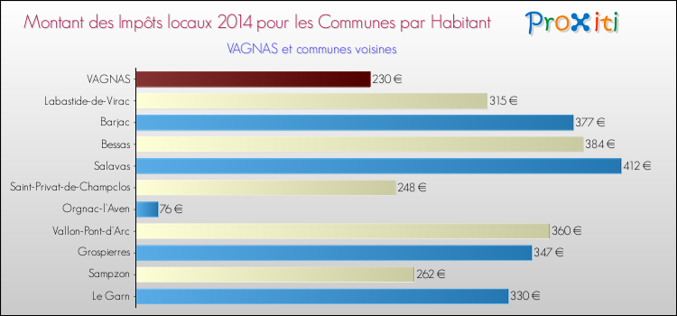Montant des impôts locaux par Habitant pour VAGNAS et les communes proches en 2014 Comparaison des impôts locaux par habitant pour VAGNAS et les communes voisines en 2014