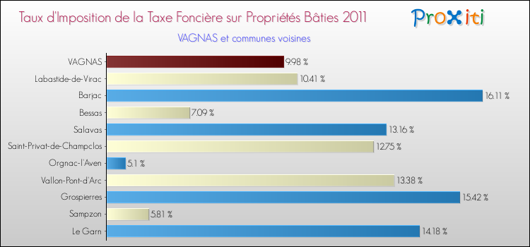 Taux d'imposition de la taxe foncière sur le bati 2011 pour VAGNAS et les communes proches Comparaison des taux d'imposition de la taxe foncière sur le bati 2011 pour VAGNAS et les communes voisines