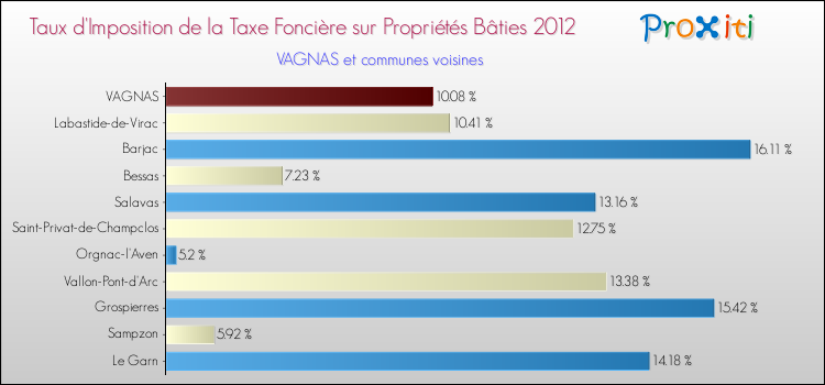 Taux d'imposition de la taxe foncière sur le bati 2012 pour VAGNAS et les communes proches Comparaison des taux d'imposition de la taxe foncière sur le bati 2012 pour VAGNAS et les communes voisines