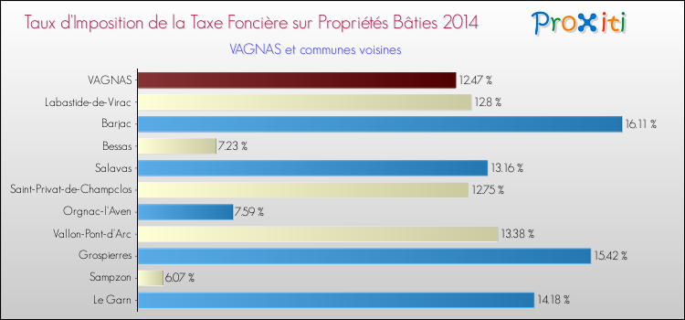 Taux d'imposition de la taxe foncière sur le bati 2014 pour VAGNAS et les communes proches Comparaison des taux d'imposition de la taxe foncière sur le bati 2014 pour VAGNAS et les communes voisines