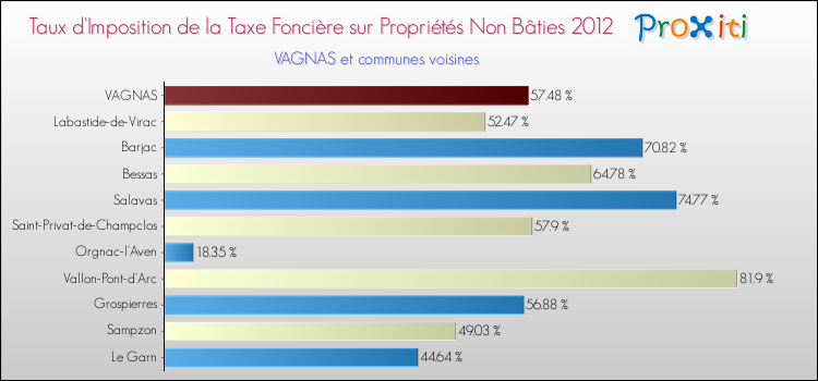 Taux d'imposition de la taxe foncière sur les immeubles et terrains non batis 2012 pour VAGNAS et les communes proches Comparaison des taux d'imposition de la taxe foncière sur les immeubles et terrains non batis 2012 pour VAGNAS et les communes voisines