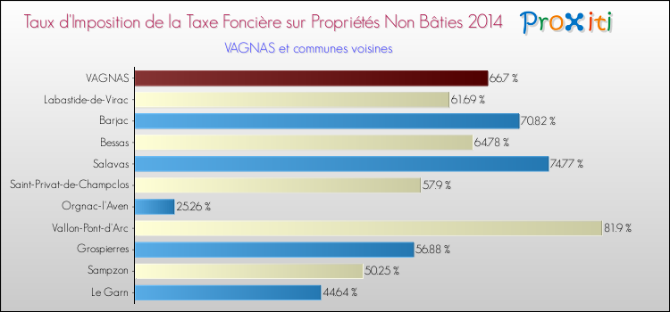 Taux d'imposition de la taxe foncière sur les immeubles et terrains non batis 2014 pour VAGNAS et les communes proches Comparaison des taux d'imposition de la taxe foncière sur les immeubles et terrains non batis 2014 pour VAGNAS et les communes voisines