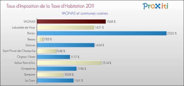 Taux d'imposition de la taxe d'habitation 2011 pour VAGNAS et les communes proches Comparaison des taux d'imposition de la taxe d'habitation 2011 pour VAGNAS et les communes voisines