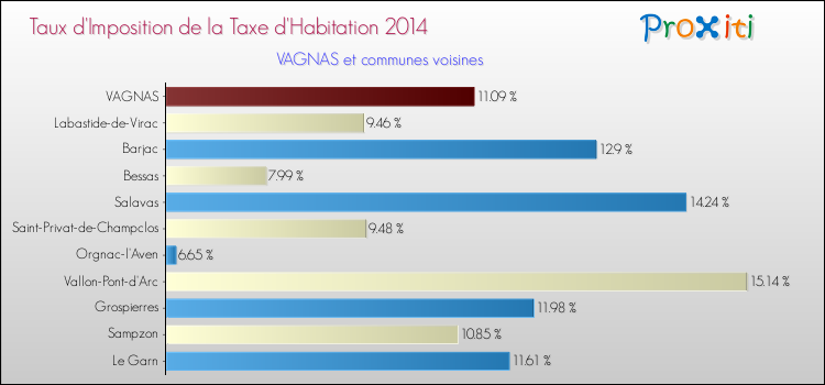 Taux d'imposition de la taxe d'habitation 2014 pour VAGNAS et les communes proches Comparaison des taux d'imposition de la taxe d'habitation 2014 pour VAGNAS et les communes voisines