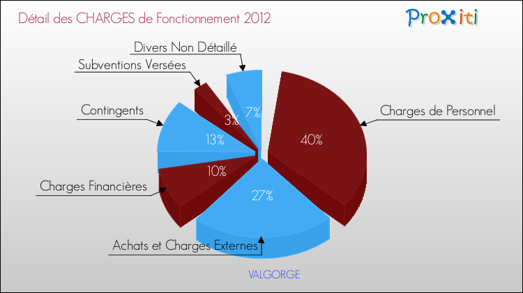 Décomposition des Charges de Fonctionnement 2012 de la commune de VALGORGE Charges de Fonctionnement 2012 pour la commune de VALGORGE