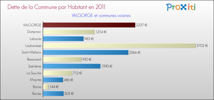 Dette par habitant de la commune en 2011 pour VALGORGE et les communes proches Comparaison de la dette par habitant de la commune en 2011 pour VALGORGE et les communes voisines