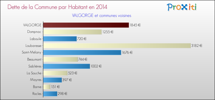 Dette par habitant de la commune en 2014 pour VALGORGE et les communes proches Comparaison de la dette par habitant de la commune en 2014 pour VALGORGE et les communes voisines