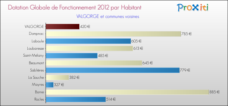 Montant des dotations globales de fonctionnement DGF par Habitant pour VALGORGE et les communes proches Comparaison des des dotations globales de fonctionnement DGF par habitant pour VALGORGE et les communes voisines