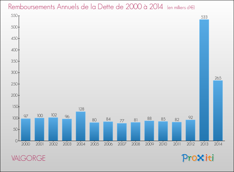 Evolution de l'annuité de la dette pour la commune de VALGORGE de 2000 à 2014 Annuités de la dette pour VALGORGE de 2000 à 2014