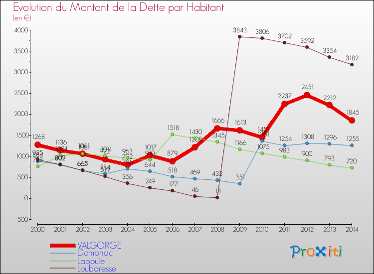 Evolution de la dette par habitant pour la commune de VALGORGE et les communes proches de 2000 à 2014 Comparaison de la dette par habitant pour VALGORGE et les communes voisines de 2000 à 2014