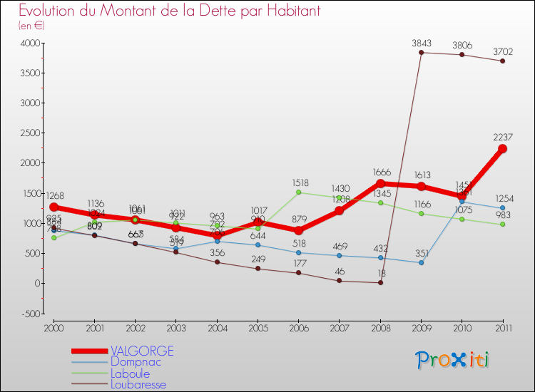 Evolution de la dette par habitant pour la commune de VALGORGE et les communes proches Comparaison de la dette par habitant pour VALGORGE et les communes voisines