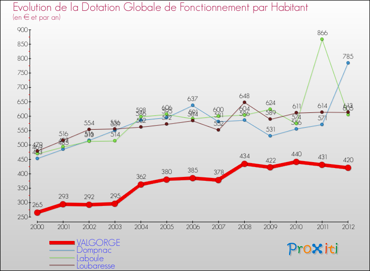 Evolution et montant de la dotation globale de fonctionnement par Habitant pour VALGORGE et les communes proches Comparaison des dotations globales de fonctionnement par habitant pour VALGORGE et les communes voisines