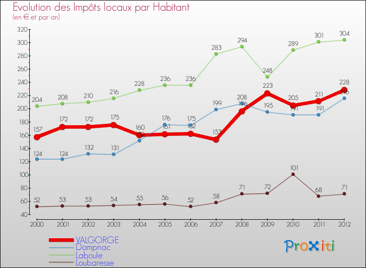 Evolution et montant des impôts locaux par Habitant pour VALGORGE et les communes proches Comparaison des impôts locaux par habitant pour VALGORGE et les communes voisines