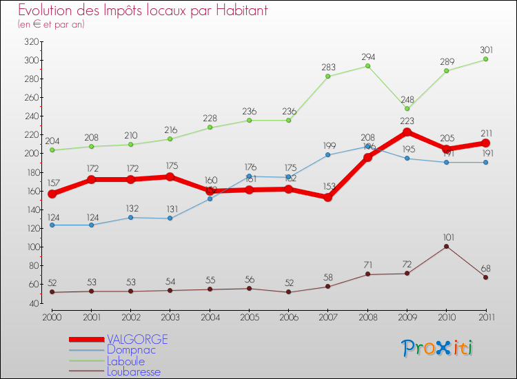 Evolution et montant des impôts locaux par Habitant pour VALGORGE et les communes proches Comparaison des impôts locaux par habitant pour VALGORGE et les communes voisines