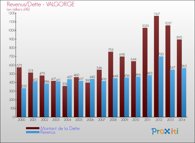 Evolution comparée de la dette et des revenus pour la commune de VALGORGE de 2000 à 2014 Comparaison de la dette et des revenus pour VALGORGE de 2000 à 2014