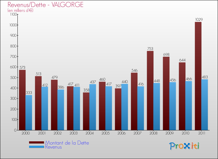 Evolution comparée de la dette et des revenus pour la commune de VALGORGE de 2000 à 2011 Comparaison de la dette et des revenus pour VALGORGE de 2000 à 2011