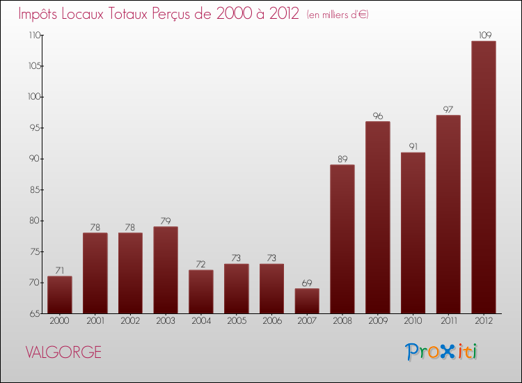 Evolution des Impôts Locaux pour la commune de VALGORGE de 2000 à 2012 Evolution des Impôts Locaux pour VALGORGE de 2000 à 2012