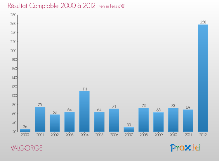 Evolution du résultat comptable pour la commune de VALGORGE de 2000 à 2012 Evolution du résultat comptable pour VALGORGE de 2000 à 2012