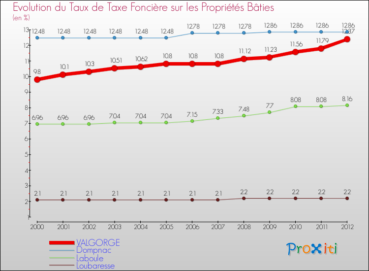 Evolution du taux de la taxe foncière sur le bati pour VALGORGE et les communes proches de 2000 à 2012 Comparaison des taux de taxe foncière sur le bati pour VALGORGE et les communes voisines de 2000 à 2012