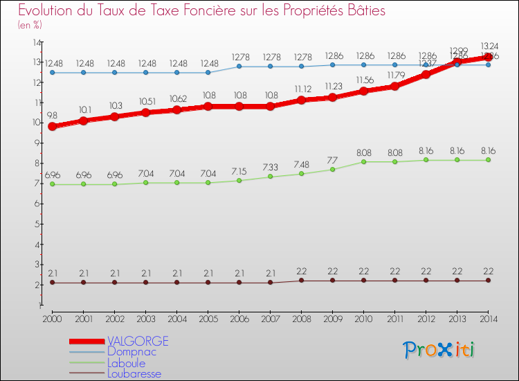 Evolution du taux de la taxe foncière sur le bati pour VALGORGE et les communes proches de 2000 à 2014 Comparaison des taux de taxe foncière sur le bati pour VALGORGE et les communes voisines de 2000 à 2014