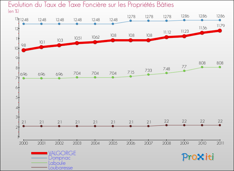 Evolution du taux de la taxe foncière sur le bati pour VALGORGE et les communes proches Comparaison des taux de taxe foncière sur le bati pour VALGORGE et les communes voisines