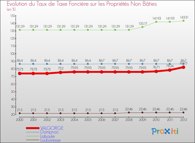 Evolution du taux de la taxe foncière sur les immeubles et terrains non batis pour VALGORGE et les communes proches de 2000 à 2012 Comparaison des taux de la taxe foncière sur les immeubles et terrains non batis pour VALGORGE et les communes voisines de 2000 à 2012