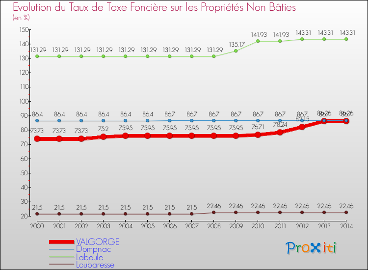 Evolution du taux de la taxe foncière sur les immeubles et terrains non batis pour VALGORGE et les communes proches de 2000 à 2014 Comparaison des taux de la taxe foncière sur les immeubles et terrains non batis pour VALGORGE et les communes voisines de 2000 à 2014