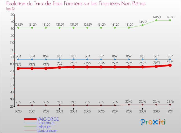 Evolution du taux de la taxe foncière sur les immeubles et terrains non batis pour VALGORGE et les communes proches Comparaison des taux de la taxe foncière sur les immeubles et terrains non batis pour VALGORGE et les communes voisines