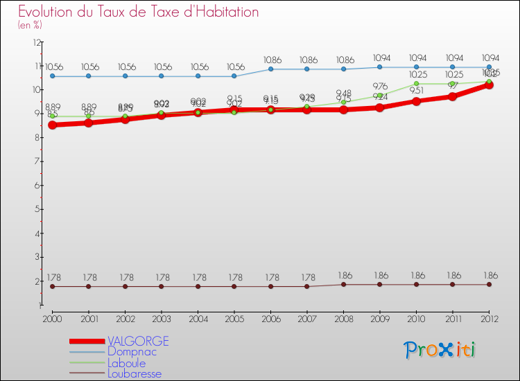 Evolution du taux de la taxe d'habitation pour VALGORGE et les communes proches Comparaison des taux de la taxe d'habitation pour VALGORGE et les communes voisines