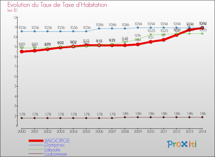 Evolution du taux de la taxe d'habitation pour VALGORGE et les communes proches de 2000 à 2014 Comparaison des taux de la taxe d'habitation pour VALGORGE et les communes voisines de 2000 à 2014