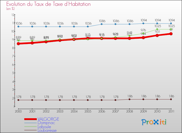 Evolution du taux de la taxe d'habitation pour VALGORGE et les communes proches Comparaison des taux de la taxe d'habitation pour VALGORGE et les communes voisines