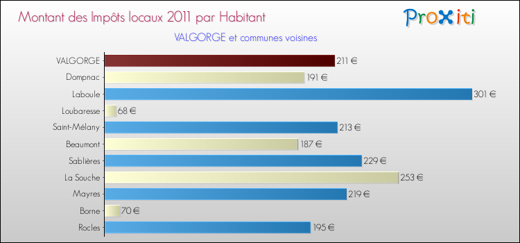 Montant des impôts locaux par Habitant pour VALGORGE et les communes proches Comparaison des impôts locaux par habitant pour VALGORGE et les communes voisines