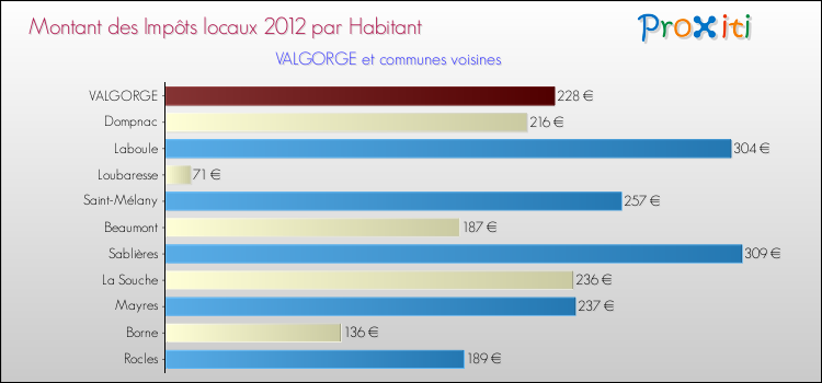 Montant des impôts locaux par Habitant pour VALGORGE et les communes proches Comparaison des impôts locaux par habitant pour VALGORGE et les communes voisines