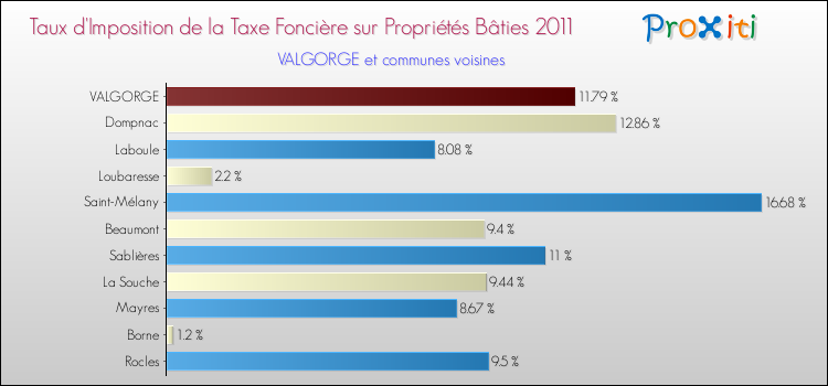Taux d'imposition de la taxe foncière sur le bati 2011 pour VALGORGE et les communes proches Comparaison des taux d'imposition de la taxe foncière sur le bati 2011 pour VALGORGE et les communes voisines