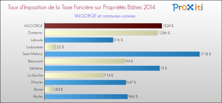 Taux d'imposition de la taxe foncière sur le bati 2014 pour VALGORGE et les communes proches Comparaison des taux d'imposition de la taxe foncière sur le bati 2014 pour VALGORGE et les communes voisines