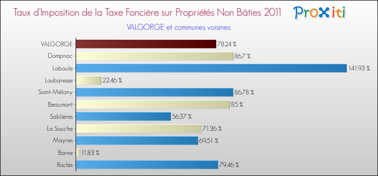 Taux d'imposition de la taxe foncière sur les immeubles et terrains non batis 2011 pour VALGORGE et les communes proches Comparaison des taux d'imposition de la taxe foncière sur les immeubles et terrains non batis 2011 pour VALGORGE et les communes voisines