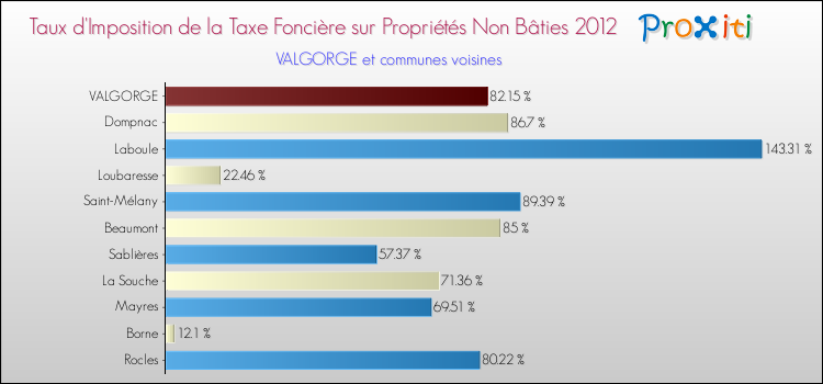 Taux d'imposition de la taxe foncière sur les immeubles et terrains non batis 2012 pour VALGORGE et les communes proches Comparaison des taux d'imposition de la taxe foncière sur les immeubles et terrains non batis 2012 pour VALGORGE et les communes voisines