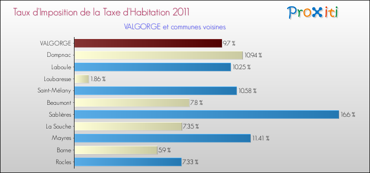 Taux d'imposition de la taxe d'habitation 2011 pour VALGORGE et les communes proches Comparaison des taux d'imposition de la taxe d'habitation 2011 pour VALGORGE et les communes voisines