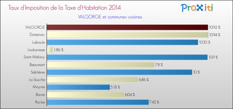 Taux d'imposition de la taxe d'habitation 2014 pour VALGORGE et les communes proches Comparaison des taux d'imposition de la taxe d'habitation 2014 pour VALGORGE et les communes voisines