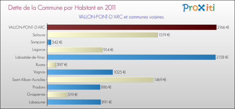 Dette par habitant de la commune en 2011 pour VALLON-PONT-D'ARC et les communes proches Comparaison de la dette par habitant de la commune en 2011 pour VALLON-PONT-D'ARC et les communes voisines