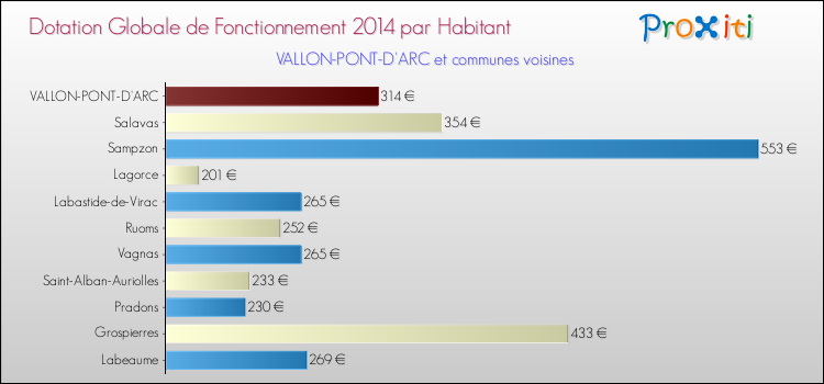 Montant des dotations globales de fonctionnement DGF par Habitant pour VALLON-PONT-D'ARC et les communes proches en 2014. Comparaison des des dotations globales de fonctionnement DGF par habitant pour VALLON-PONT-D'ARC et les communes voisines en 2014.