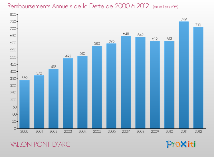 Evolution de l'annuité de la dette pour la commune de VALLON-PONT-D'ARC de 2000 à 2012 Annuités de la dette pour VALLON-PONT-D'ARC de 2000 à 2012