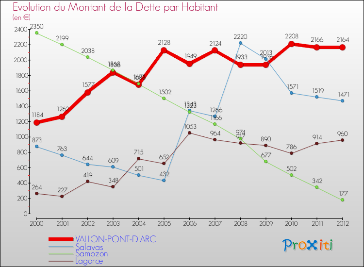 Evolution de la dette par habitant pour la commune de VALLON-PONT-D'ARC et les communes proches de 2000 à 2012 Comparaison de la dette par habitant pour VALLON-PONT-D'ARC et les communes voisines de 2000 à 2012