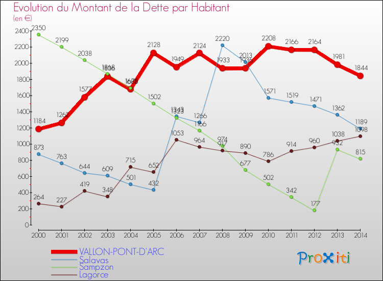 Evolution de la dette par habitant pour la commune de VALLON-PONT-D'ARC et les communes proches de 2000 à 2014 Comparaison de la dette par habitant pour VALLON-PONT-D'ARC et les communes voisines de 2000 à 2014