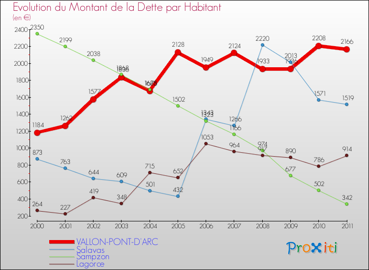 Evolution de la dette par habitant pour la commune de VALLON-PONT-D'ARC et les communes proches Comparaison de la dette par habitant pour VALLON-PONT-D'ARC et les communes voisines