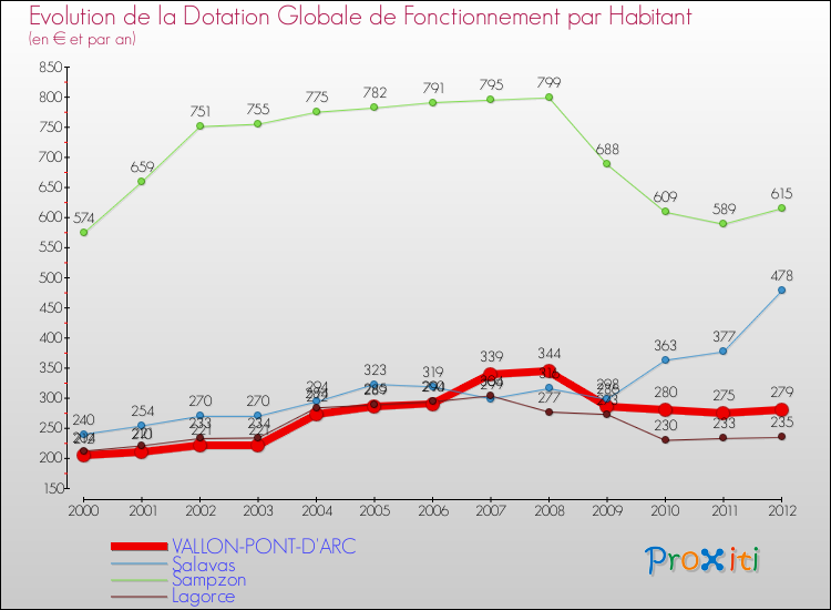 Evolution et montant de la dotation globale de fonctionnement par Habitant pour VALLON-PONT-D'ARC et les communes proches Comparaison des dotations globales de fonctionnement par habitant pour VALLON-PONT-D'ARC et les communes voisines