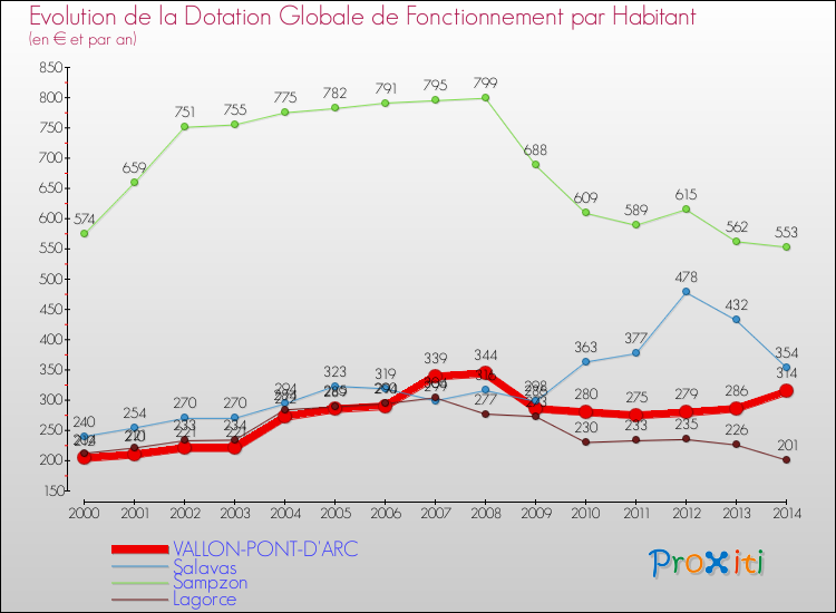 Evolution et montant de la dotation globale de fonctionnement par Habitant pour VALLON-PONT-D'ARC et les communes proches de 2000 à 2014. Comparaison des dotations globales de fonctionnement par habitant pour VALLON-PONT-D'ARC et les communes voisines de 2000 à 2014.