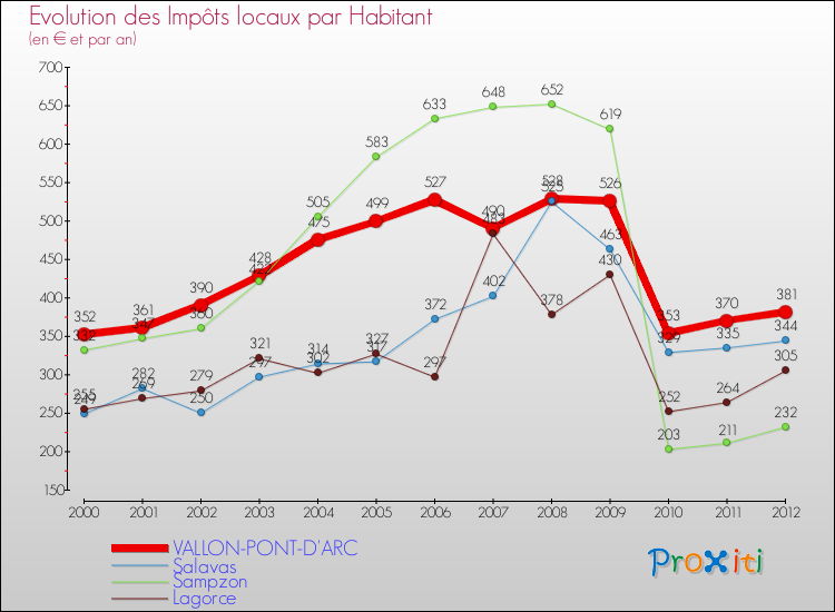 Evolution et montant des impôts locaux par Habitant pour VALLON-PONT-D'ARC et les communes proches Comparaison des impôts locaux par habitant pour VALLON-PONT-D'ARC et les communes voisines