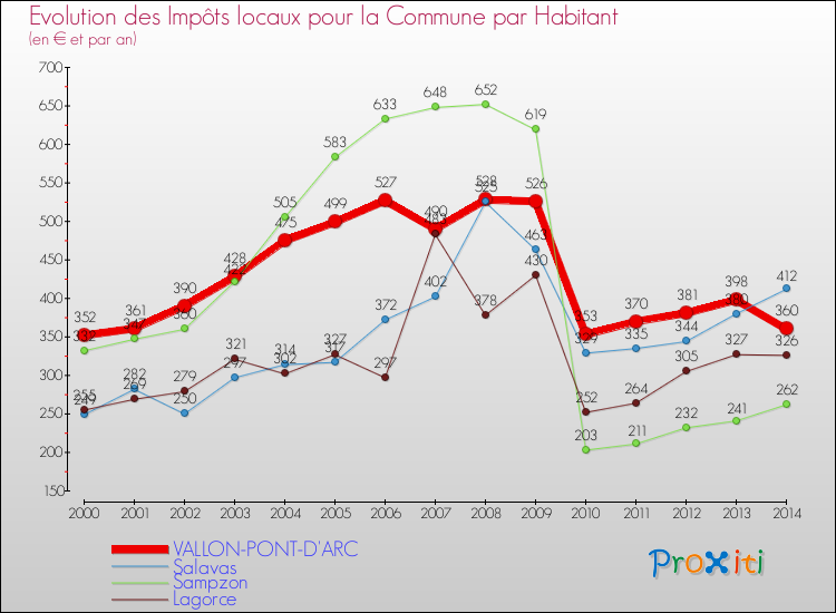 Evolution et montant des impôts locaux par Habitant pour VALLON-PONT-D'ARC et les communes proches de 2000 à 2014 Comparaison des impôts locaux par habitant pour VALLON-PONT-D'ARC et les communes voisines de 2000 à 2014